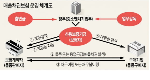 "신용보증기금 中企 매출채권보험, 위기의 순간 빛을 발하다"