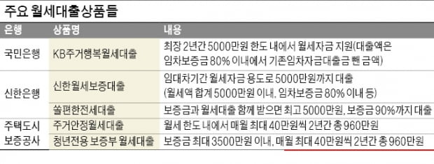 5000만원 월세 대출도 있다…마이너스 통장처럼 상환 가능