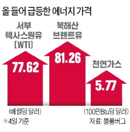 [임현우 기자의 키워드 시사경제] 산유국 똘똘 뭉쳐 "추가증산 없다" 못 박자…국제유가 7년 만에 최고