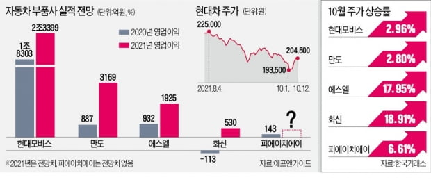 "최악 지나갔다"…자동차株 반등 '시동'