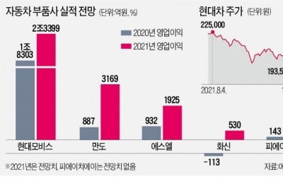 "최악 지나갔다"…자동차株 반등 '시동'