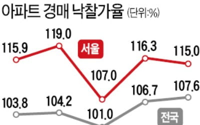 경매 낙찰가율 107.6%…두 달째 최고