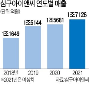 '아웃소싱 1위' 삼구아이앤씨 "해외현장 인력 5만명 늘릴 것"