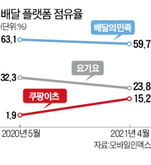 강북 접수 나선 쿠팡이츠…'배달앱 싸움' 2R