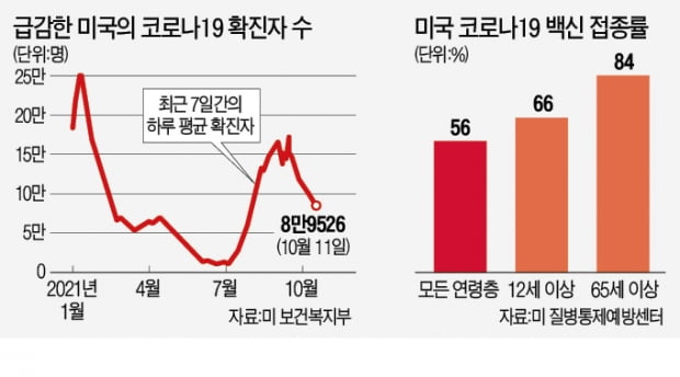 '엔데믹'으로 가는 美…확진자 큰폭 감소