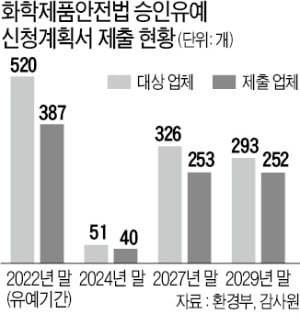 살균·살충제 탠 카지노 절반 388곳 사업 접을 판