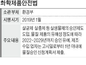 살균·살충제 탠 카지노 절반 388곳 사업 접을 판