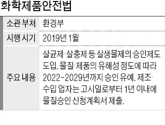 살균·살충제 업체 절반 388곳 사업 접을 판