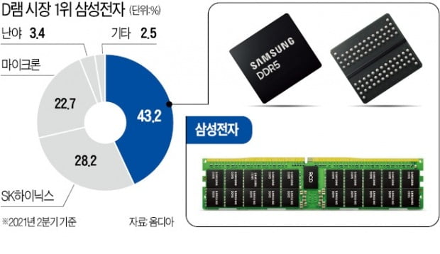 삼성전자 '한 수 위' 차세대 D램 DDR5 양산