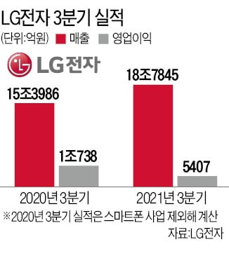 LG전자, 3분기 매출 역대 최대…'명불허전' 가전·TV가 이끌었다