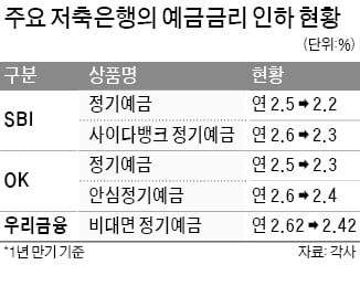 대출영업 어려워지자…저축은행, 예금금리 속속 인하