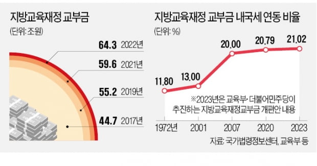 교부금 수조원 남아도는데…지방교육청에 예산 더 주자는 교육부