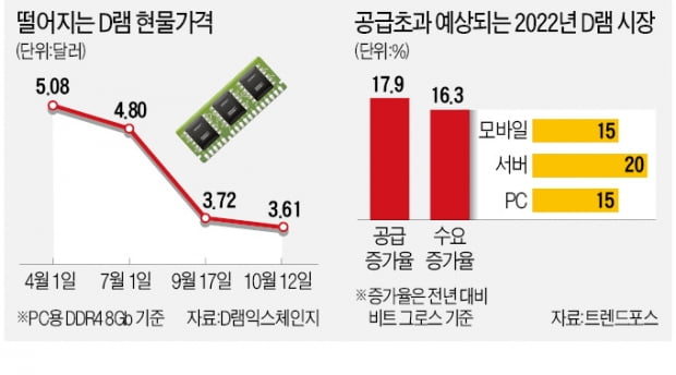 PC용 주문 급감에 '모바일 감산 쇼크'까지 … "D램 겨울이 왔다"