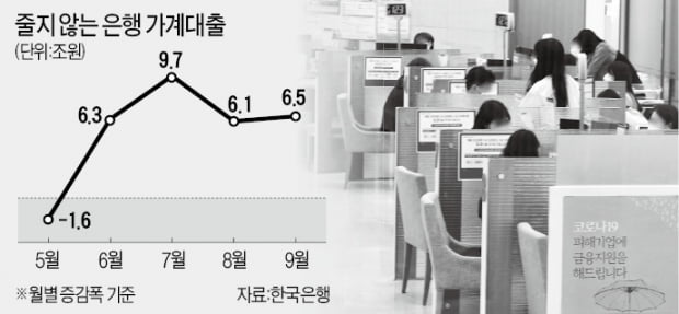 "가계빚 폭증, 부동산 실패 탓"…9월에도 6.5조↑