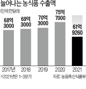 김치·딸기 '세계로'…농식품 수출 신기록 쓴다