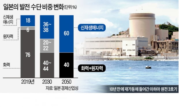 日·佛 "탄소중립에 원전은 필수"…SMR 건설 뛰어든다