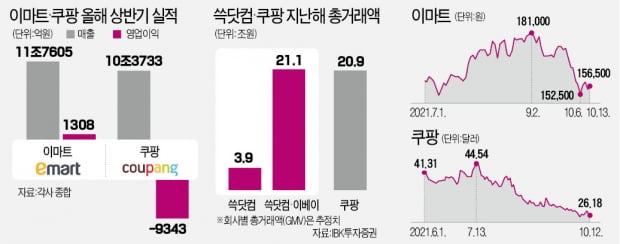 쿠팡보다 실적 좋은데 '13분의 1'…"이마트, 언제든지 급등 가능성"