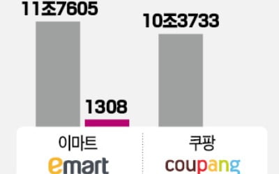 쿠팡보다 실적 좋은데 '13분의 1'…"이마트, 언제든지 급등 가능성"