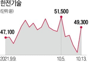 해외 원전 수주 기대에…불붙은 한전기술