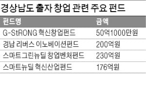 경남 '창업 메카' 변신 속도낸다