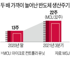 더 심각해진 반도체 공급부족…발주~납품 기간 2배나 늘었다