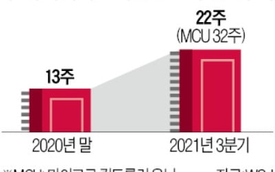 더 심각해진 반도체 공급부족…발주~납품 기간 2배나 늘었다