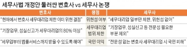 변호사 vs 세무사 '밥그릇 싸움' 누가 웃을까