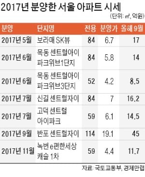 文정부 첫해 분양한 아파트, 분양가 대비 평균 10억 올랐다