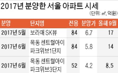 文정부 첫해 분양한 아파트, 분양가 대비 평균 10억 올랐다