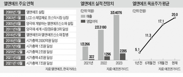 1년반 만에 10배…엘앤에프 '점프' 원동력은