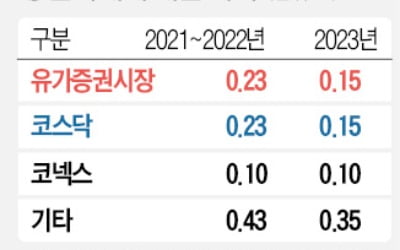 대선 후보들 "증권거래세 폐지"…동학개미에게 득일까, 실일까