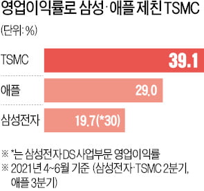 '영업이익률 41%' 넘사벽 TSMC