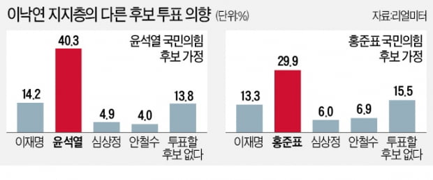 이낙연 지지자 40% "대선서 尹 찍겠다"…與 '원팀' 빨간불