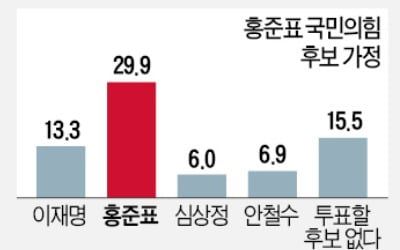 이낙연 지지자 40% "대선서 尹 찍겠다"…與 '원팀' 빨간불