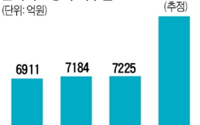 도시가스 요금규제에…가스公도 '골병'