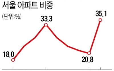 노원·강서·구로 아파트값 '주춤'…서울 9월 거래 중 35%가 꺾여