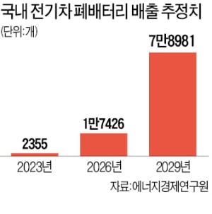 배터리 재활용 시장 선점나선 포항