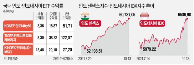 '中 대안' 인도 '원자재값 수혜' 인니…증시 高高