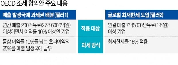 해외진출 기업, 국내에 법인세 수천억 더 낸다