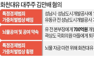 김만배 "그분은 없다"…'정영학 녹취록' 공방