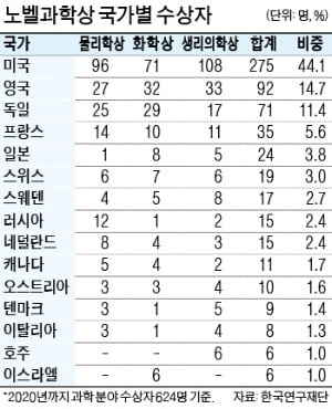 [커버스토리] 노벨이 남긴 '유대한 유산'…120년 이어진 세계최고 권위賞