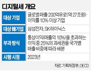 [숫자로 읽는 세상] 글로벌 디지털세 2023년 도입…구글, 한국에 세금 더 내야