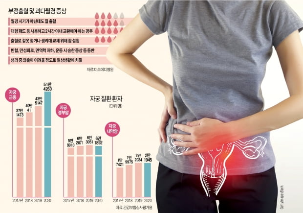 "코로나 백신 접종 후 하혈 증상"…자궁근종·내막암 신호일수도 [이선아 기자의 생생헬스]