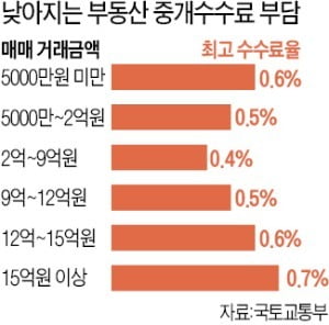 19일부터 복비 내린다…10억 아파트 살 때 900만→500만원