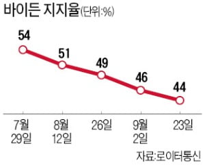 [특파원 칼럼] 바이든의 위기 일시적일까