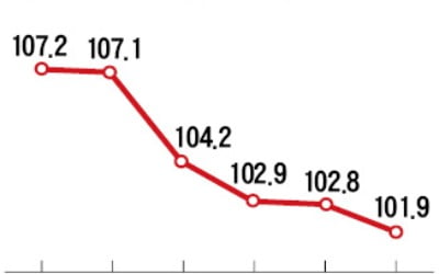 서울아파트 매수 심리 5주째 하락