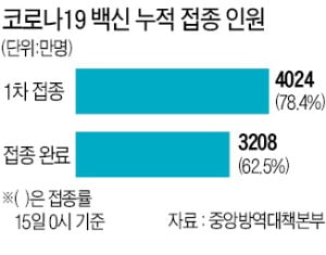 '접종률 70%' 이르면 내주 달성…내달 1일 '위드 코로나' 시작할듯