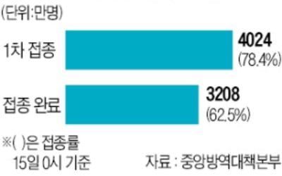 '접종률 70%' 이르면 내주 달성…내달 1일 '위드 코로나' 시작할듯