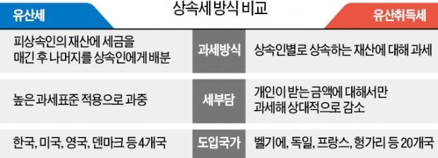 22년 묵은 상속세, 유산취득세로 바뀌나