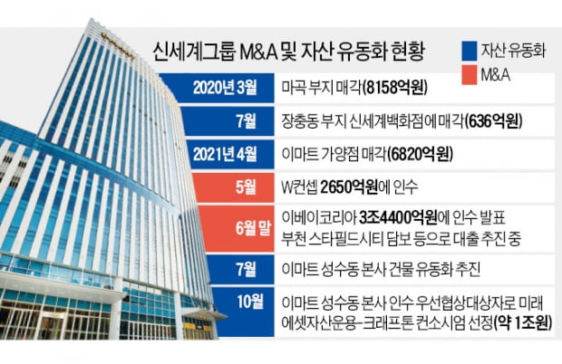 이마트 성수동 본사 건물, 크래프톤-미래에셋에 판다